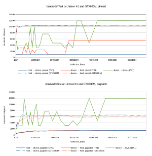 Jetson K1: bandwidthTest